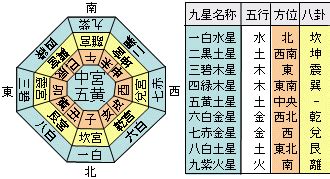 九星盤 2023|九星盤計算